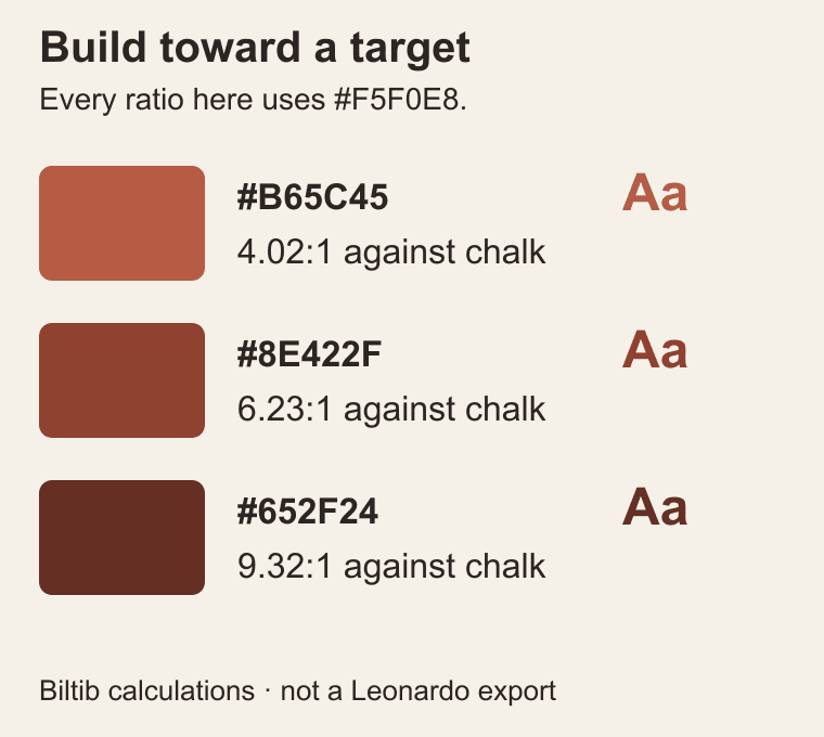 Three independently computed clay-family foreground colors on chalk are labelled with HEX values and their measured contrast ratios against #F5F0E8.