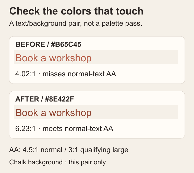 Before-and-after normal-text examples on chalk: clay #B65C45 at 4.02 to 1 misses AA, while dark clay #8E422F at 6.23 to 1 passes that text contrast threshold.